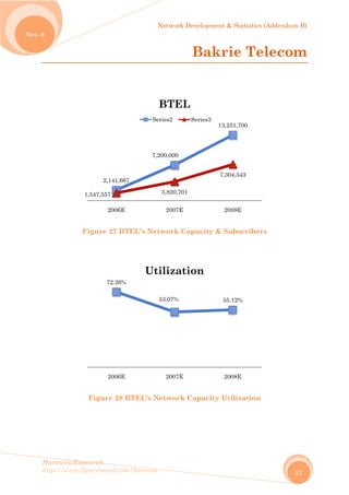 No
Harew
http://
ov. 6
wos.Resear
/www.ligar
Figu
Fi
1,54
rch
rvirtual.com
ure 27 BT
igure 28 B
2,141,66
47,557
2006E
72.26%
2006E
m/harewos
TEL’s Net
BTEL’s N
7
7,2
Se
Ut
Network D
twork Ca
Network C
200,000
3,820,701
2007E
BTEL
eries2
53.07%
2007E
tilizati
Developmen
Bak
apacity &
Capacity
1
7
L
Series3
ion
nt & Statist
krie T
& Subscrib
Utilizatio
13,251,700
7,304,543
2008E
55.12%
2008E
tics (Adden
Telec
bers
on
ndum B)
21
com
 