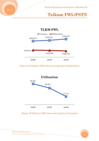 No
Harew
http://
ov. 6
wos.Resear
/www.ligar
Figure
Figur
8,70
rch
rvirtual.com
29 Telko
re 30 Telk
9,634,91
09,211
2006E
90.39%
2006E
m/harewos
om’s FWL
kom’s FW
0
TL
Capac
Ut
Network D
Tel
Network
WL Netwo
9,704,576
8,684,888
2007E
LKM-FW
city #
89.49%
2007E
tilizati
Developmen
lkom
k Capacit
rk Capac
9
8
WL
#Subscribers
ion
nt & Statist
m FWL
ty & Subs
city Utiliz
9,838,537
8,629,783
2008E
s
87.71%
2008E
tics (Adden
L/PS
scribers
zation
ndum B)
23
STN
 