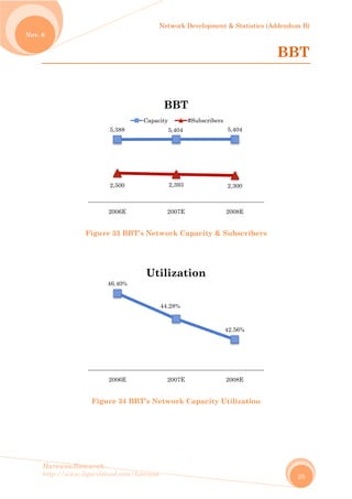 No
Harew
http://
ov. 6
wos.Resear
/www.ligar
Fig
F
rch
rvirtual.com
gure 33 B
Figure 34
5,388
2,500
2006E
46.40%
2006E
m/harewos
BBT’s Net
BBT’s Ne
Capac
Ut
Network D
work Cap
etwork C
5,404
2,393
2007E
BBT
city #
44.28%
2007E
tilizati
Developmen
pacity &
Capacity U
#Subscribers
ion
nt & Statist
Subscrib
Utilizatio
5,404
2,300
2008E
s
42.56%
2008E
tics (Adden
B
bers
on
ndum B)
25
BBT
 