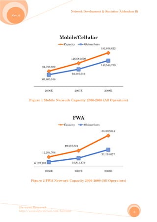 No
Harew
http://
ov. 6
wos.Resear
/www.ligar
Figure 1
Figure
8
6
1
6,102,1
rch
rvirtual.com
1 Mobile N
2 FWA N
82,708,889
63,803,108
2006E
12,204,706
137
2006E
m/harewos
Network
Network C
Mobi
Capac
19,98
Capac
Network D
Capacity
Capacity
126,684,690
93,387,019
2007E
ile/Cel
city #
87,824
10,811,479
2007E
FWA
city #
Developmen
y 2006-200
2006-2008
0
llular
#Subscribers
#Subscribers
nt & Statist
08 (All Op
8 (All Ope
182,858,62
140,548,22
2008E
s
38,382,02
21,124,05
2008E
s
tics (Adden
perators)
erators)
22
29
4
7
ndum B)
6
)
 