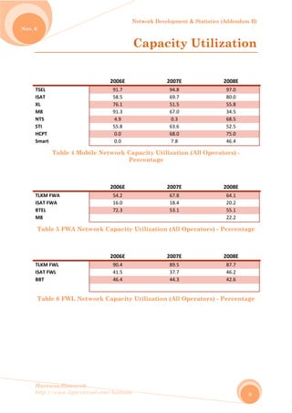 Network Development & Statistics (Addendum B)
Harewos.Research
http://www.ligarvirtual.com/harewos
Nov. 6
8
Capacity Utilization
  2006E  2007E  2008E 
TSEL  91.7  94.8  97.0 
ISAT  58.5  69.7  80.0 
XL  76.1  51.5  55.8 
M8  91.3  67.0  34.5 
NTS  4.9  0.3  68.5 
STI  55.8  63.6  52.5 
HCPT  0.0  68.0  75.0 
Smart  0.0  7.8  46.4 
Table 4 Mobile Network Capacity Utilization (All Operators) -
Percentage
  2006E  2007E  2008E 
TLKM FWA  54.2  67.8  64.1 
ISAT FWA  16.0  18.4  20.2 
BTEL  72.3  53.1  55.1 
M8        22.2 
Table 5 FWA Network Capacity Utilization (All Operators) - Percentage
  2006E  2007E  2008E 
TLKM FWL  90.4  89.5  87.7 
ISAT FWL  41.5  37.7  46.2 
BBT  46.4  44.3  42.6 
       
Table 6 FWL Network Capacity Utilization (All Operators) - Percentage
 