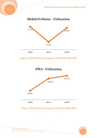 No
Harew
http://
ov. 6
wos.Resear
/www.ligar
Figure
Figur
rch
rvirtual.com
e 4 Mobil
re 5 FWA
77.14%
2006E
Mobil
50.00%
2006E
m/harewos
e Networ
A Network
le/Cell
FWA -
Network D
rk Capaci
k Capacit
73.72%
2007E
lular -
54.09%
2007E
- Utiliz
Developmen
ity Utiliz
ty Utiliza
Utiliz
%
zation
nt & Statist
ation 200
ation 2006
76.86%
2008E
zation
55.04%
2008E
n
tics (Adden
06-2008
6-2008
ndum B)
9
 