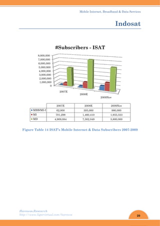 Harew
http://
Figu
wos.Resear
/www.ligar
ure Table
1,00
2,00
3,00
4,00
5,00
6,00
7,00
8,000
MBB/MI
MI
MD
rch
rvirtual.com
e 14 ISAT
0
00,000
00,000
00,000
00,000
00,000
00,000
0,000
0,000
2
I-I 6
70
4,9
#
m/harewos
’s Mobile
2007E
2007E
62,000
01,298
909,084
#Subsc
Mobil
e Internet
2008E
20
30
1,46
7,30
cribers
le Internet
t & Data S
E
2
008E
5,000
60,410
02,049
s - ISA
, Broadban
I
Subscrib
2009Nov
2009
980
1,93
5,80
AT
nd & Data S
Indo
ers 2007-
9Nov
0,000
3,333
0,000
20
Services
osat
-2009
 
