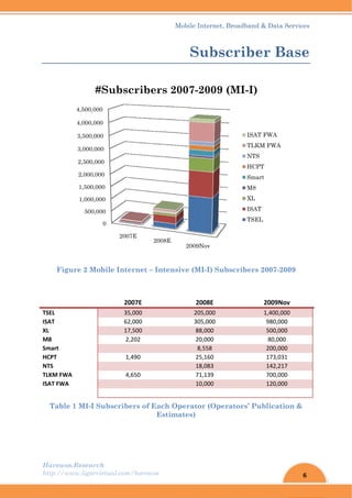 Harew
http://
Fi
 
TSEL 
ISAT 
XL 
M8 
Smart 
HCPT 
NTS 
TLKM FW
ISAT FW
 
Tab
wos.Resear
/www.ligar
igure 2 M
WA 
WA 
le 1 MI-I
500,
1,000,
1,500,
2,000,0
2,500,0
3,000,0
3,500,0
4,000,0
4,500,0
#
rch
rvirtual.com
Mobile Int
2
3
6
1
2
1
4
Subscrib
0
,000
000
000
000
000
000
000
000
000
200
#Subs
m/harewos
ternet – In
2007E 
5,000 
2,000 
7,500 
2,202 
  
1,490 
  
4,650 
  
 
bers of Ea
E
07E
20
scriber
Mobil
S
ntensive
ach Opera
Estimates
008E
20
rs 2007
le Internet
Subs
(MI-I) Su
2008E 
205,000 
305,000 
88,000 
20,000 
8,558 
25,160 
18,083 
71,139 
10,000 
 
ator (Ope
s)
009Nov
7-2009
, Broadban
scrib
ubscriber
erators’ P
(MI-I)
ISA
TL
NT
HC
Sm
M8
XL
ISA
TS
nd & Data S
er B
rs 2007-20
2009No
1,400,00
980,000
500,000
80,000 
200,000
173,031
142,217
700,000
120,000
 
Publicatio
)
AT FWA
LKM FWA
TS
CPT
mart
8
L
AT
SEL
6
Services
ase
009
ov 
00 
0 
0 
0 
1 
7 
0 
0 
on &
 