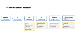 ВЛИЯНИЕМНА БИЗНЕС
бизнес
стратегия
hr
стратегия
hr
практики
hr
результаты
бизнес
результаты
финансовая
эффективность
Найм
Эффективность
Обучение
Вознаграждение
Вовлечение
Вовлеченность
Ответственность
Мотивация
Навыки
Продуктивность
Качество
Лояльность
клиентов
Прибыль
Продажи
Доля рынка
Рыночная стоимость
 