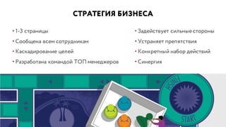 СТРАТЕГИЯ БИЗНЕСА
• 1-3 страницы
• Сообщена всем сотрудникам
• Каскадирование целей
• Разработана командой ТОП менеджеров
• Задействует сильныестороны
• Устраняет препятствия
• Конкретный набор действий
• Синергия
 