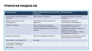 Бизнес партнеры Общие сервисы (Shared services или HR
Operations)
Центры экспертиз
Устанавливают взаимоотношения с
клиентами
Обеспечивают HR сервисы Создают HR продукты, политики,
программы
Делают вклад в бизнес-планы
подразделений
Управляют рутинными процессами
эффективно
Разрабатывают и внедряют
стратегические HR инициативы
Развивают компанию Часто используют системы для
обеспечения базовой информации и
ответы на звонки/письма для точечных
запросов
Специализируются на льготах и
компенсациях, отношениях с
сотрудниками, обучении и развитии,
управлении талантами,
организационном развитии, наборе,
планировании численности
Внедряют HR практики Могут быть переданы в аутсорсинг Обычно зависят от бизнес партнеров в
реализации программ в бизнесе
Представляют центральный HR Бек-офис
Отслеживают потребности и
координируют HR-сервисы
Фронт-офис
ТРИНОГАЯ МОДЕЛЬ HR
 