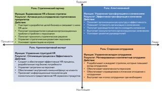 Роль: Стратегический партнер
Функция: Выравнивание HR и бизнесстратегии
Результат: Активная роль вопределении стратегических
приоритетов
Действия:
• Участвует вразработке целей бизнеса и связывает сними
HR цели
• Помогает руководителям врешенииорганизационных
проблем и проблем сперсоналом
• Помогает принимать стратегические решения
• Управляет стратегическимразвитием персонала
• Усиливает ориентациюна игрока
Роль: Агентизменений
Функция: Управление трансформациями и изменениями
Результат: Эффективная трансформация и изменение
Действия:
• Понимает организационную культуруи эффективность
• Повышает готовность организации кизменениям
• Помогает руководителям вести и внедрять изменения
• Выступает консультантомворганизационных изменениях
• Усиливает развитие руководителей
Роль: Административный эксперт
Функция: Управление структурой HR
Результат: Оптимизация процессови Эффективность
Действия:
• Создает и обеспечиваетэффективные HR процессы,
разработанные под бизнеспотребности
• Управляет затратами на персонал
• Обеспечивает внутренний и внешнийфокусна клиента
• Применяет информационныетехнологии для
моментального предоставления HR сервисови продуктов
Роль: Сторонниксотрудников
Функция: Управление вкладом сотрудников
Результат: Мотивированные и компетентные сотрудники
Действия:
• Разрабатывает и внедряет стратегии,которые повышают
вклад сотрудников
• Обеспечивает вовлеченностьперсонала
• Обеспечивает справедливоеи этическое отношение к
сотрудникам
• Выступает как«голоссотрудника» гденеобходимо
Будущее
Настоящее
Процессы Люди
 