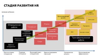 СТАДИЯ РАЗВИТИЯ HR
влияние на бизнес
Благосостояние
сотрудников
Трудовые
отношения
Забота о
сотрудниках
Безопасность и
компенсации
Трудовые
отношения/п
рофсоюзы Льготы
Найм
Взаимодействие с
сотрудниками
Администрирование
персонала
Человеческие
ресурсы
Организационная
эффективность
Взаимодействие
с сотрудниками
Споры
Компенсаци
и
Обучение и
развитие
Опросы
Организационный
дизайн
Управление
эффективностью
HRIS Культура и имидж
Партнерство
Стратегическое
HR планирование
Центр
экспертизы
Центр услуг
Операционная
работа
Трансформационная
работа
 