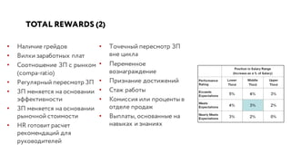 TOTAL REWARDS (2)
• Наличие грейдов
• Вилки заработных плат
• Соотношение ЗП с рынком
(compa-ratio)
• Регулярный пересмотр ЗП
• ЗП меняется на основании
эффективности
• ЗП меняется на основании
рыночной стоимости
• HR готовит расчет
рекомендаций для
руководителей
• Точечный пересмотр ЗП
вне цикла
• Переменное
вознаграждение
• Признание достижений
• Стаж работы
• Комиссия или проценты в
отделе продаж
• Выплаты, основанные на
навыках и знаниях
 
