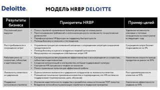 МОДЕЛЬ HRBP DELOITTE
Результаты
бизнеса
Приоритеты HRBP Пример целей
Постоянный рост
выручки
• Поиск стратегий привлечения талантов для выхода на новые рынки
• Прогнозирование требований и источников для роста численности покритическим
должностям
• Перефокусировка HR функции на поддержку быстрогороста
• Помощь бизнесу в слияниях и поглощениях
Удвоение численности
ключевых и топовых
сотрудников на новом рынке
в следующем году
Рост прибыльности и
сокращение затрат
• Управление процессом измененийсвязанных с сокращением затрат для сохранения
продуктивности
• Помощь бизнесу в оценке и внедрении моделей аутсорсинга
• Фокусировка на сокращении собственных затрат HR
Сокращение затрат бизнес-
подразделения на 5%
Работаем умно со
скоростью, гибкостью
и адаптивностью
• Синхронизациясистем управления эффективностью и вознаграждения со скоростью,
гибкостью и адаптивностью
• Создание коммуникаций и инструментов, которые поддерживают культуру
• Улучшение HR процессов и модели их оказания
• Поиск правильных талантов для эффективной работы
Увеличение скорости вывода
продуктов на рынок на 20%
Лояльность клиентов и
их удержание
• Оценка влияния лояльности и удержания сотрудников на лояльность клиентов
• Повышение понимания привлеченияклиентов и подтверждение, что HR системы их
поддерживают (премирование, цели, обучение)
Рост удовлетворенности
клиентов на 10%
Поддержка
исполнения стратегии
• Изучение недостаточности лидерства и разработка новых источников ТОП талантов
• Внедрение «способность реализации стратегии» в лидерские программы
Увеличение эффективности
лидеров на 10%
 