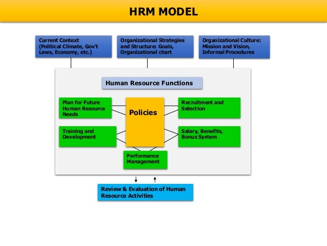 Human Resource Development Chart