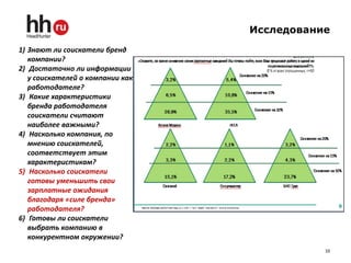 Исследование
1) Знают ли соискатели бренд
   компании?
2) Достаточно ли информации
   у соискателей о компании как
   работодателе?
3) Какие характеристики
   бренда работодателя
   соискатели считают
   наиболее важными?
4) Насколько компания, по
   мнению соискателей,
   соответствует этим
   характеристикам?
5) Насколько соискатели
   готовы уменьшить свои
   зарплатные ожидания
   благодаря «силе бренда»
   работодателя?
6) Готовы ли соискатели
   выбрать компанию в
   конкурентном окружении?
                                             10
 