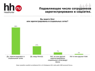 Подавляющее число сотрудников
                                        зарегистрировано в соцсетях.
                                                                                               Online Hiring Services




Опрос проведен службой исследований hh.ru 14-18 февраля 2011 года среди 1400 жителей России.
 
