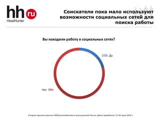 Соискатели пока мало используют
                              возможности социальных сетей для
                                                 поиска работы
                                                                                                          Online Hiring Services




              Вы находили работу в социальных сетях?



                                                                        21% Да




             Нет 79%




В опросе приняли участие 4500 респондентов из всех регионов России. Дата проведения: 15-24 июня 2010 г.
 