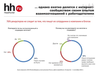 … однако охотно делятся с интернет-
                                                 сообществом своим опытом
                                         взаимоотношений с работодателями
                                                                                                                     Online Hiring Services



  76% рекрутеров не следит за тем, что пишут ее сотрудники о компании в блогах

    Реагируете ли вы на высказанный в                                     Почему вы не реагируете на негатив в
            соцмедиа негатив?                                                         соцмедиа?


                                                                                             Не считаю это значимым
                                                                                             для компании
           Да 10%                                                                           6%

                                                                      Другое 19%




Нет 25%

                                                                                                                    50%
                                         65%                                                                       Наши сотрудники
                                        Таких случаев                                                              имеют полное
                                                                            25%                                    право свободно
                                        не было                Нет времени этим
                                                                                                                   мыслить вне стен
                                                                     заниматься
                                                                                                                   компании

              Было опрошено 230 HR-менеджеров из всех регионов России. Дата проведения: 23 августа – 1 сентября 2010 г.
 