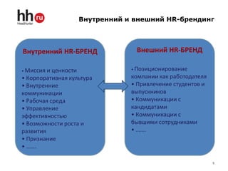 Внутренний и внешний HR-брендинг




Внутренний HR-БРЕНД             Внешний HR-БРЕНД

• Миссия и ценности            • Позиционирование

• Корпоративная культура       компании как работодателя
• Внутренние                   • Привлечение студентов и
коммуникации                   выпускников
• Рабочая среда                • Коммуникации с
• Управление                   кандидатами
эффективностью                 • Коммуникации с
• Возможности роста и          бывшими сотрудниками
развития                       • …….
• Признание
• …….

                                                           5
 