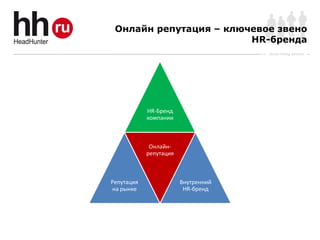 Онлайн репутация – ключевое звено
                        HR-бренда
                                     Online Hiring Services




            HR-Бренд
            компании



             Онлайн-
            репутация



Репутация               Внутренний
на рынке                 HR-бренд
 