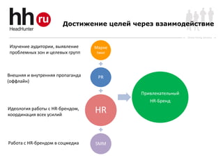 Достижение целей через взаимодействие

                                                            Online Hiring Services


Изучение аудитории, выявление     Марке
проблемных зон и целевых групп     тинг



Внешняя и внутренняя пропаганда    PR
(оффлайн)

                                          Привлекательный
                                             HR-Бренд
Идеология работы с HR-брендом,
координация всех усилий
                                  HR


Работа с HR-брендом в соцмедиа    SMM
 