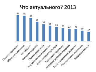 Что актуального? 2013
47 46
42
35
30
28
25 23 22 22
19 17
 