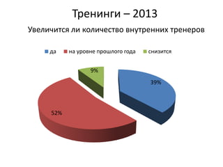 Тренинги – 2013
Увеличится ли количество внутренних тренеров
39%
52%
9%
да на уровне прошлого года снизится
 