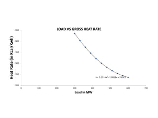 y = 0.0016x2 - 2.0858x + 2918.7
2200
2250
2300
2350
2400
2450
0 100 200 300 400 500 600 700
Heat
Rate
(in
Kcal/Kwh)
Load in MW
LOAD VS GROSS HEAT RATE
 