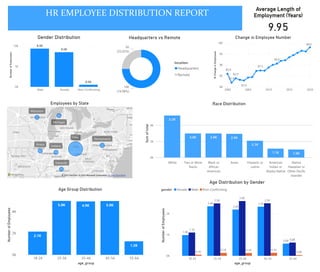 Power BI Desktop
HR EMPLOYEE DISTRIBUTION REPORT
Average Length of
Employment (Years)
9.95
Employees by State
Ohio Pennsylvania
Illinois
Indiana
Michigan
Kentucky
Wisconsin
© 2023 TomTom, © 2023 Microsoft Corporation,
© 2023 TomTom, © 2023 Microsoft Corporation, © OpenStreetMap
© OpenStreetMap
Race Distribution
0K
2K
4K
Sum
of
total
White Two or More
Races
Black or
African
American
Asian Hispanic or
Latino
American
Indian or
Alaska Native
Native
Hawaiian or
Other Pacific
Islander
5.2K
3.0K 3.0K 2.9K
2.1K
1.1K 1.0K
Age Group Distribution
0K
2K
4K
age_group
Number
of
Employees
18-24 25-34 35-44 45-54 55-64
2.1K
5.0K 4.9K 5.0K
1.2K
Age Distribution by Gender
0K
1K
2K
age_group
Number
of
Employees
18-24 25-34 35-44 45-54 55-64
1.0K
2.4K
2.2K
2.3K
0.6K
1.1K
2.5K
2.6K
2.5K
0.6K
0.1K
0.1K 0.1K 0.1K
0.0K
gender Female Male Non-Conforming
Gender Distribution
0K
5K
10K
Number
of
Employees
Male Female Non-Conforming
9.3K
8.5K
0.5K
Headquarters vs Remote
(74.98%)
(25.02%)
14K
5K
location
Headquarters
Remote
Change in Employee Number
80
85
90
95
100
%
Change
in
Employees
2000 2005 2010 2015 2020
85.9
98.0
81.9
82.9
83.9
90.6
87.5
 