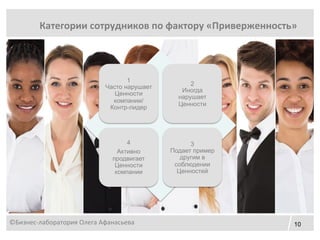 10
Категории сотрудников по фактору «Приверженность»
©Бизнес-лаборатория Олега Афанасьева
1
Часто нарушает
Ценности
компании/
Контр-лидер
2
Иногда
нарушает
Ценности
4
Активно
продвигает
Ценности
компании
3
Подает пример
другим в
соблюдении
Ценностей
 