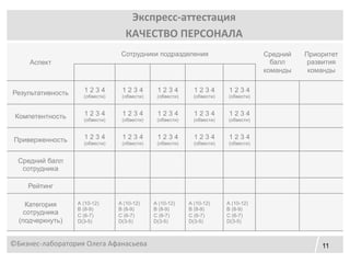 11
Экспресс-аттестация
КАЧЕСТВО ПЕРСОНАЛА
©Бизнес-лаборатория Олега Афанасьева
Аспект
Сотрудники подразделения Средний
балл
команды
Приоритет
развития
команды
Результативность 1 2 3 4
(обвести)
1 2 3 4
(обвести)
1 2 3 4
(обвести)
1 2 3 4
(обвести)
1 2 3 4
(обвести)
Компетентность 1 2 3 4
(обвести)
1 2 3 4
(обвести)
1 2 3 4
(обвести)
1 2 3 4
(обвести)
1 2 3 4
(обвести)
Приверженность 1 2 3 4
(обвести)
1 2 3 4
(обвести)
1 2 3 4
(обвести)
1 2 3 4
(обвести)
1 2 3 4
(обвести)
Средний балл
сотрудника
Рейтинг
Категория
сотрудника
(подчеркнуть)
А (10-12)
В (8-9)
С (6-7)
D(3-5)
А (10-12)
В (8-9)
С (6-7)
D(3-5)
А (10-12)
В (8-9)
С (6-7)
D(3-5)
А (10-12)
В (8-9)
С (6-7)
D(3-5)
А (10-12)
В (8-9)
С (6-7)
D(3-5)
 