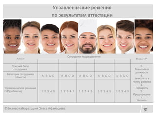 12
Управленческие решения
по результатам аттестации
©Бизнес-лаборатория Олега Афанасьева
Аспект
Сотрудники подразделения
Виды УР
Средний балл
сотрудника
5.
Повысить в
должности
4.
Зачислить в
группу резерва
3.
Поощрить
2.
Предупредить
1.
Уволить
Категория сотрудника
(обвести)
A B C D A B C D A B C D A B C D A B C D
Управленческое решение
(УР) (обвести) 1 2 3 4 5 1 2 3 4 5 1 2 3 4 5 1 2 3 4 5 1 2 3 4 5
 