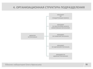 ©Бизнес-лаборатория Олега Афанасьева 15
4. ОРГАНИЗАЦИОННАЯ СТРУКТУРА ПОДРАЗДЕЛЕНИЯ
ДИРЕКТОР
ПО ПЕРСОНАЛУ
МЕНЕДЖЕР
ПО
СТАНДАРТИЗАЦИИ БИЗНЕСА
МЕНЕДЖЕР
ПО ОБЕСПЕЧЕНИЮ БИЗНЕСА
ЭФФЕКТИВНЫМ ПЕРСОНАЛОМ
МЕНЕДЖЕР
ПО РАЗВИТИЮ ПЕРСОНАЛА
МЕНЕДЖЕР
ПО УДЕРЖАНИЮ ПЕРСОНАЛА
МЕНЕДЖЕР ПО
АДМИНИСТРИРОВАНИЮ
 