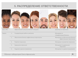 ©Бизнес-лаборатория Олега Афанасьева 16
5. РАСПРЕДЕЛЕНИЕ ОТВЕТСТВЕННОСТИ
Цель НRD Эффективный и результативный сотрудник Директор по персоналу
Задачи 1. Стандартизация работы компании Менеджер по
стандартизации бизнеса
2. Обеспечение бизнеса эффективным персоналом Менеджер по обеспечению бизнеса
эффективными персоналом
3. Развитие персонала Менеджер по развитию персонала
4. Удержание персонала Менеджер по удержанию
персонала
5. Кадровое администрирование Менеджер по администрированию
 