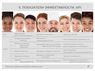 ©Бизнес-лаборатория Олега Афанасьева 17
6. ПОКАЗАТЕЛИ ЭФФЕКТИВНОСТИ, KPI
Цель
Эффективный и
результативный сотрудник
Директор по персоналу Оборот/чел-час, грн.
Задачи
1.
Стандартизация работы
компании
Менеджер по
стандартизации бизнеса
Кол-во утвержденных документов, шт.
2.
Обеспечение бизнеса
эффективным
персоналом
Менеджер по обеспечению бизнеса
эффективными персоналом
Укомплектованность штата,%
Доля сотрудников А и В категорий, %
3. Развитие персонала Менеджер по развитию персонала
Доля сотрудников,
выполнивших Планы личного развития, %
4. Удержание персонала
Менеджер по удержанию
персонала
Текучесть за период, чел.
5.
Кадровое
администрирование
Менеджер по администрированию
Кол-во своевременно и качественно
оформленных документов, шт.
 