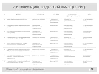 ©Бизнес-лаборатория Олега Афанасьева 18
7. ИНФОРМАЦИОННО-ДЕЛОВОЙ ОБМЕН (СЕРВИС)
№ Документ Отправитель Получатель Ответственный
за доставку информации
Срок
1 Заявка на выполнение работ для HRD Директор по персоналу Руководитель
функционального
подразделения
Менеджер по
администрированию
25 числа каждого
месяца
2 Утверждённая Заявка на выполнение работ
для HRD
Руководитель
функционального
подразделения
Директор HRD Офис-менеджер
функционального
подразделения
30 числа каждого
месяца
3 Отчёт о выполнении Заявки на выполнение
работ для HRD
Руководитель
функционального
подразделения
Директор HRD Офис-менеджер
функционального
подразделения
Согласно срока
выполнения
4 Утверждённый Отчёт о выполнении Заявки
на выполнение работ для HRD
Директор по персоналу Руководитель
функционального
подразделения
Менеджер по
администрированию
День получения
Отчёта
5 Заявка на выполнение работ HRD для
функционального подразделения
Руководитель
функционального
подразделения
Директор HRD Офис-менеджер
функционального
подразделения
25 числа каждого
месяца
6 Утверждённая Заявка на выполнение работ
HRD для функционального подразделения
Директор по персоналу Руководитель
функционального
подразделения
Менеджер по
администрированию
30 числа каждого
месяца
7 Отчёт о выполнении Заявки на выполнение
работ HRD для функционального
подразделения
Директор по персоналу Руководитель
функционального
подразделения
Менеджер по
администрированию
Согласно срока
выполнения
8 Утверждённый Отчёт о выполнении Заявки
на выполнение работ для HRD
Руководитель
функционального
подразделения
Директор HRD Офис-менеджер
функционального
подразделения
День получения
Отчёта
 