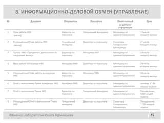 ©Бизнес-лаборатория Олега Афанасьева 19
8. ИНФОРМАЦИОННО-ДЕЛОВОЙ ОБМЕН (УПРАВЛЕНИЕ)
№ Документ Отправитель Получатель Ответственный
за доставку
информации
Срок
1 План работы HRD
(месяц)
Директор по
персоналу
Генеральный менеджер Менеджер по
администрированию
25 числа
каждого месяца
2 Утверждённый План работы HRD
(месяц)
Генеральный
менеджер
Директор по персоналу Секретарь
Генерального
Менеджера
27 числа
каждого месяца
3 Приказ HRD «Приоритеты деятельности на
следующий месяц»
Директор по
персоналу
Менеджер HRD Менеджер по
администрированию
28 числа
каждого месяца
4 План работы менеджера HRD Менеджер HRD Директор по персоналу Менеджер по
администрированию
29 числа
каждого месяца
5 Утверждённый План работы менеджера
HRD
Директор по
персоналу
Менеджер HRD Менеджер по
администрированию
30 числа
каждого месяца
6 Отчёт о выполнении Плана менеджера HRD Менеджер HRD Директор по персоналу Менеджер по
администрированию
пятница, 17.00
каждой недели
7 Отчёт о выполнении Плана HRD Директор по
персоналу
Генеральный менеджер Менеджер по
администрированию
Понедельник,
9.00 каждой
недели
8 Утверждённый Отчёт о выполнении Плана
HRD
Генеральный
менеджер
Директор по персоналу Секретарь
Генерального
Менеджера
Понедельник,
17.00 каждой
недели
 