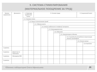 ©Бизнес-лаборатория Олега Афанасьева 20
9. СИСТЕМА СТИМУЛИРОВАНИЯ
(МАТЕРИАЛЬНОЕ ПООЩРЕНИЕ ЗА ТРУД)
Уровни
управления
Должность 1. Структура
заработной
платы
2. Условия труда 3. Социальный пакет
1.1. Базовая ставка
1.2. Бонус за выполнение целей
2.1. Рабочее место
2.2. Оплата мобильного телефона/ интернета
2.3. Командировочные
2.4. Обучение
2.5. Компенсация за бензин
2.6. Служебный автомобиль/ амортизация
личного автомобиля
3.1. Оплата жилья
3.2.Страховка
1 уровень
2 уровень Директор по
персоналу
3 уровень Менеджер HRD
4 уровень
 