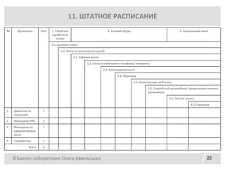©Бизнес-лаборатория Олега Афанасьева 22
11. ШТАТНОЕ РАСПИСАНИЕ
№ Должность Чел. 1. Структура
заработной
платы
2. Условия труда 3. Социальный пакет
1.1. Базовая ставка
1.2. Бонус за выполнение целей
2.1. Рабочее место
2.2. Оплата мобильного телефона/ интернета
2.3. Командировочные
2.4. Обучение
2.5. Компенсация за бензин
2.6. Служебный автомобиль/ амортизация личного
автомобиля
3.1. Оплата жилья
3.2.Страховка
1 Директор по
персоналу
1
2 Менеджер HRD 3
3 Менеджер по
администриров
анию
1
4 Техработник 1
Всего 6
 