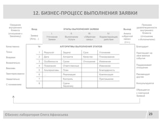 23
12. БИЗНЕС-ПРОЦЕСС ВЫПОЛНЕНИЯ ЗАЯВКИ
Ожидания
внутреннего
Клиента
(отношение к
Заказчику)
Признаки
удовлетворенности
внутреннего
Клиента
(отношение
к Исполнителю)
Вход
Заявка
(Хочу…)
ЭТАПЫ ВЫПОЛНЕНИЯ ЗАЯВКИ Выход
I.
Уточнение
Заявки
II.
Выполнение
Услуги
III.
«Обратная
связь»
IV.
Корректирующие
действия
Анкета
«обратной
связи»
(!/+/-)
Качественно
Точно
Вовремя
Внимательно
Вежливо
Заинтересованно
Уважительно
С пониманием
№ АЛГОРИТМЫ ВЫПОЛНЕНИЯ ЭТАПОВ Благодарит
Приглашает на
свои важные
события
Поддерживает
отношения
Рекомендует
другим
Консультируется
Обращается
с повторной
Заявкой
1 Результат Задача Срок Уточнение
2 Дата Алгоритм Качество Планирование
3 Особенности Сроки Отношение Изменение
4 Пожелания Ответственные Извинение
5 Альтернативы План Благодарность
6 … Реализация Компенсация
7 Контроль Приглашение
8 Сдача
Заказчику
©Бизнес-лаборатория Олега Афанасьева
 