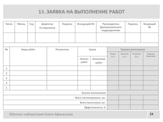 ©Бизнес-лаборатория Олега Афанасьева 24
13. ЗАЯВКА НА ВЫПОЛНЕНИЕ РАБОТ
Число Месяц Год Директор
по персоналу
Подпись Исходящий № Руководитель
функционального
подразделения
Подпись Входящий
№
№ Виды работ Результаты Сроки Оценка выполнения
Сроки
(+/-)
Качество
(+/-)
Результат
(+/-)
Подпись
Заказчика
Начало
работ
Окончание
работ
1
2
3
4
5
Анализ выполнения
Всего запланировано, шт.
Всего выполнено, шт.
Эффективность, %
 