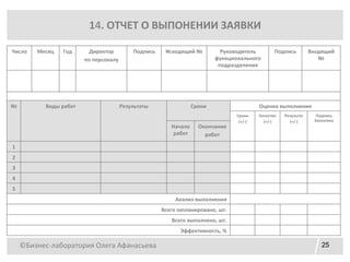 ©Бизнес-лаборатория Олега Афанасьева 25
14. ОТЧЕТ О ВЫПОНЕНИИ ЗАЯВКИ
Число Месяц Год Директор
по персоналу
Подпись Исходящий № Руководитель
функционального
подразделения
Подпись Входящий
№
№ Виды работ Результаты Сроки Оценка выполнения
Сроки
(+/-)
Качество
(+/-)
Результат
(+/-)
Подпись
Заказчика
Начало
работ
Окончание
работ
1
2
3
4
5
Анализ выполнения
Всего запланировано, шт.
Всего выполнено, шт.
Эффективность, %
 