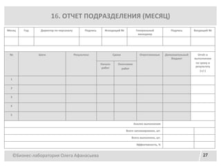 ©Бизнес-лаборатория Олега Афанасьева 27
16. ОТЧЕТ ПОДРАЗДЕЛЕНИЯ (МЕСЯЦ)
Месяц Год Директор по персоналу Подпись Исходящий № Генеральный
менеджер
Подпись Входящий №
№ Шаги Результаты Сроки Ответственные Дополнительный
бюджет
Отчёт о
выполнении
по сроку и
результату
(+/-)
Начало
работ
Окончание
работ
1
2
3
4
5
Анализ выполнения
Всего запланировано, шт.
Всего выполнено, шт.
Эффективность, %
 