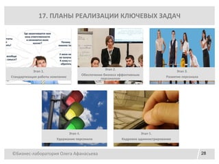 ©Бизнес-лаборатория Олега Афанасьева 28
17. ПЛАНЫ РЕАЛИЗАЦИИ КЛЮЧЕВЫХ ЗАДАЧ
Этап 1.
Стандартизация работы компании
Этап 2.
Обеспечение бизнеса эффективным
персоналом
Этап 3.
Развитие персонала
Этап 4.
Удержание персонала
Этап 5.
Кадровое администрирование
 