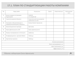 ©Бизнес-лаборатория Олега Афанасьева 29
17.1. ПЛАН ПО СТАНДАРТИЗАЦИИ РАБОТЫ КОМПАНИИ
№ Виды работ Результаты Сроки Ответственные Выполнение
(+/-)
1 Бизнес-модели по Целевым
Аудиториям
CANVAS
по каждой ЦА
2 Стратегия развития бизнеса Комплексный план развития
компании на 5 лет
3 Ключевой, обеспечивающие и
управленческий бизнес-процессы
Схемы бизнес-процессов
4 Организационная структура Оргсхема
5 Карты Деятельности и KPI Карты Деятельности
6 Формы планирования и отчетности Шаблоны
7 Иноформационно –деловой обмен Таблицы
8 Зарплатные проекты Таблица
Анализ выполнения
Всего запланировано, шт.
Всего выполнено, шт.
Эффективность, %
 
