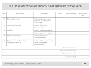 ©Бизнес-лаборатория Олега Афанасьева 30
17.2. ПЛАН ОБЕСПЕЧЕНИЯ БИЗНЕСА ЭФФЕКТИВНЫМ ПЕРСОНАЛОМ
№ Виды работ Результаты Сроки Ответственные Выполнение
(+/-)
1 Оценка/Аттестация Таблица «Управленческие
решения по результатам
Аттестации»
2 Увольнение/ротация Список уволенных/
ротированных
3 Подбор Отчет о закрытии вакансий
Список принятых на работу
4 Обучение/Адаптация Таблица «Обученные и
адаптированные»
5 Выведение на требуемый уровень
производительности
Таблица «Выполнение целей
вновь набранными
сотрудниками»
Анализ выполнения
Всего запланировано, шт.
Всего выполнено, шт.
Эффективность, %
 
