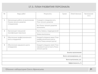 ©Бизнес-лаборатория Олега Афанасьева 31
17.3. ПЛАН РАЗВИТИЯ ПЕРСОНАЛА
№ Виды работ Результаты Сроки Ответственные Выполнение
(+/-)
1 Организация работы по выполнению
Планов личного развития
сотрудниками
У каждого сотрудника есть
План личного развития
Все Планы личного развития
выполнены
2 Организация повышения
квалификации персонала
Взяты Заявки у подразделений
Заявки выполнены
3 Обеспечение профессионального
роста сотрудников
Каждый сотрудник имеет План
профессионального роста
(часть Плана личного роста)
4 Обеспечение карьерного роста
сотрудников
Каждый сотрудник имеет План
карьерного роста (часть Плана
личного роста)
Анализ выполнения
Всего запланировано, шт.
Всего выполнено, шт.
Эффективность, %
 