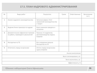 ©Бизнес-лаборатория Олега Афанасьева 33
17.5. ПЛАН КАДРОВОГО АДМИНИСТРИРОВАНИЯ
№ Виды работ Результаты Сроки Ответственные Выполнение
(+/-)
1 Анализ кадрового законодательства Заполнена фрма «Учет
изменений законодательства
о труде»
2 Ведение Книги приказов по кадрам Книга приказов заведена и
актуальна
3 Документальное офрмление приемов
на работу, переводов и увольнений
Приказы по кадровому
делопроизводству изданы
вовремя
4 Инструктаж по ТБ Все сотрудники прошли
Инструктаж по ТБ
5 Отчетность перед госорганами Отчеты перед госорганами
сданы вовремя
Анализ выполнения
Всего запланировано, шт.
Всего выполнено, шт.
Эффективность, %
 