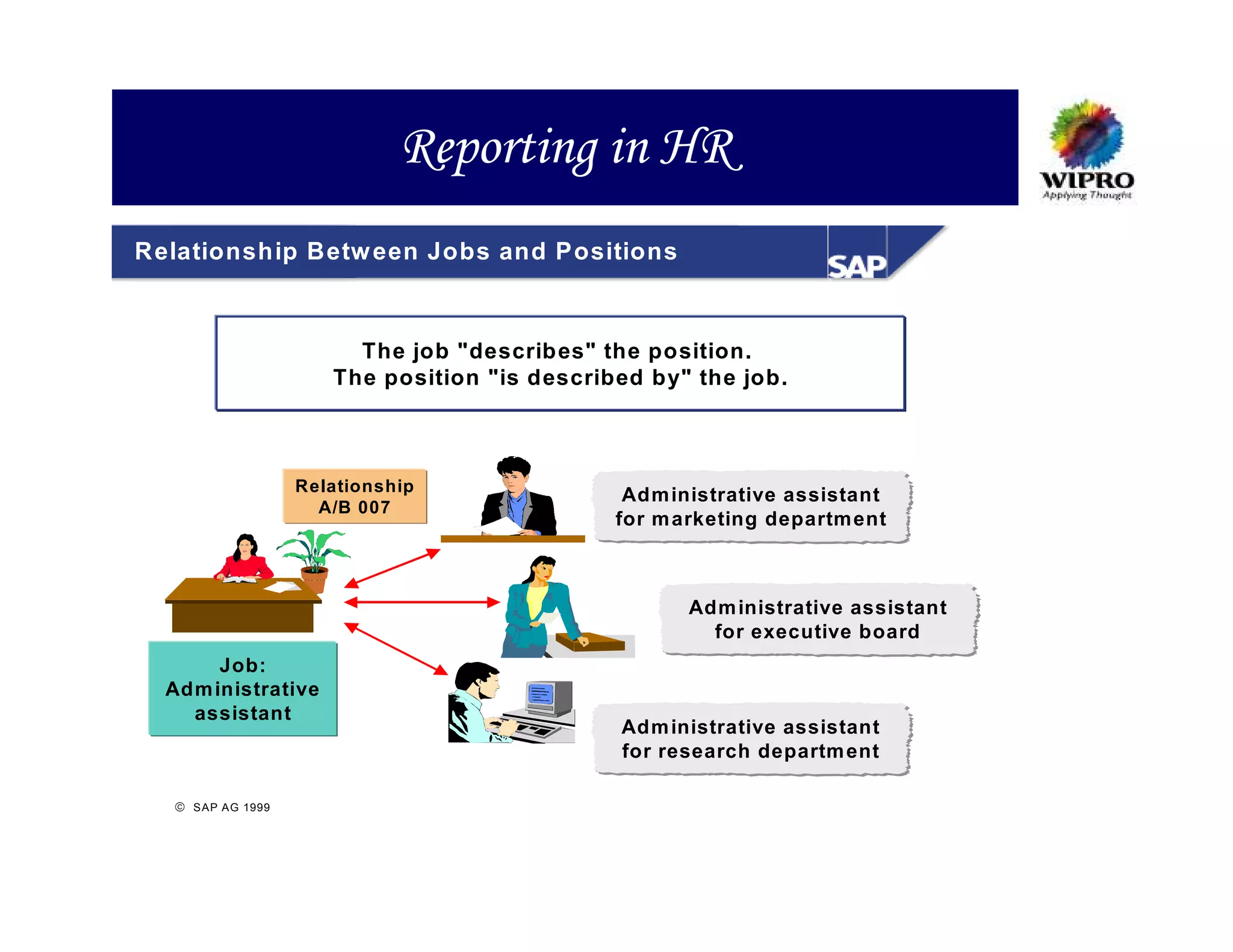 Reporting in HR
Relationship Betw een Jobs and Positions



                       The job "describes" the position.
                     The position "is described by" the job.



                  Relationship
                                              Adm inistrative assistant
                    A/B 007
                                             for m arketing departm ent



                                                    Adm inistrative assistant
                                                      for executive board
       Job:
  Adm inistrative
    assistant
                                             Adm inistrative assistant
                                             for research departm ent

   SAP AG 1999
 