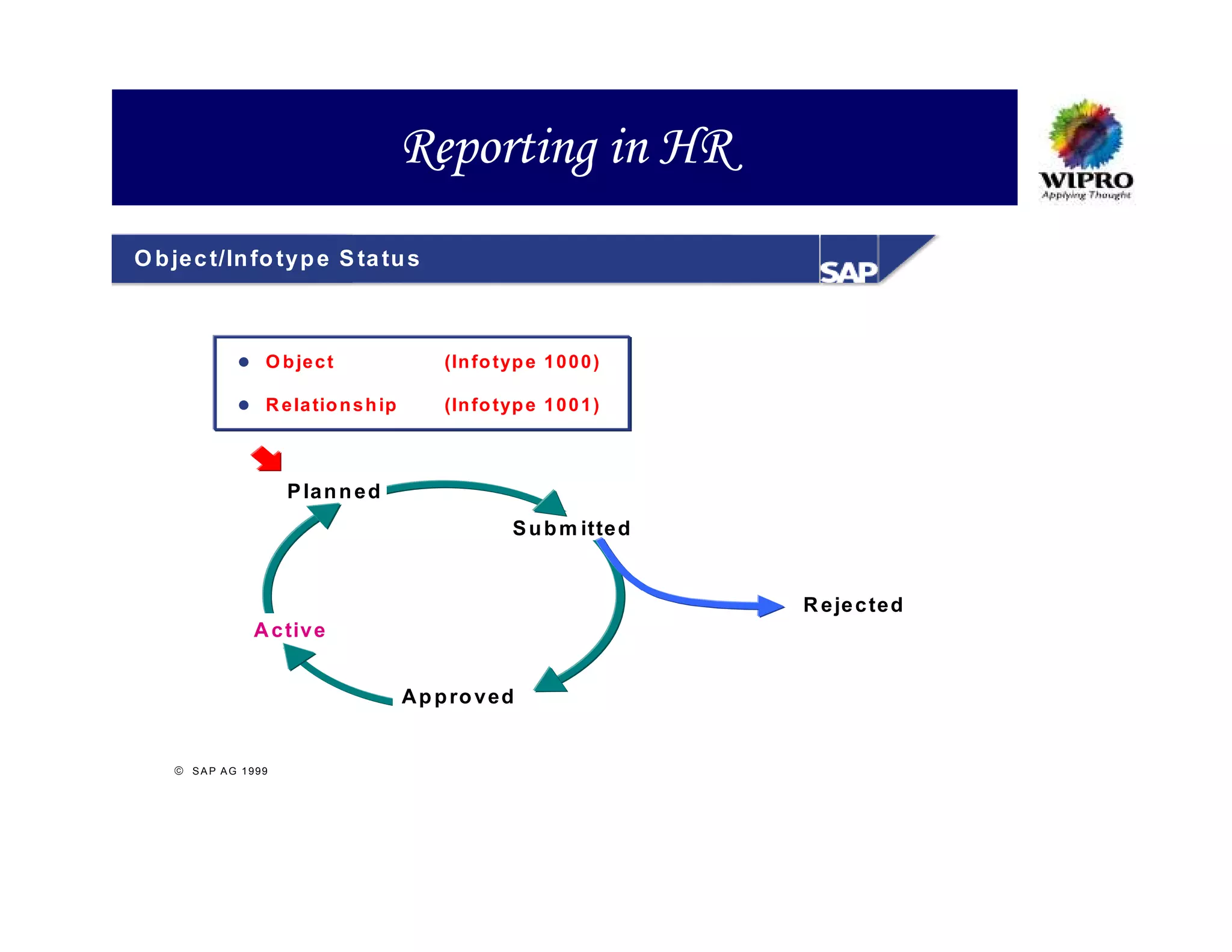 Reporting in HR
O b je c t/In fo ty p e S ta tu s



                   O b je c t                 (In fo typ e 1 0 0 0 )

                   R e la tio n s h ip        (In fo typ e 1 0 0 1 )



                       P la n n e d
                                                       S u b m itte d


                                                                        R e je c te d
                 A c tiv e


                                         A p p ro v e d


     S A P A G 1999
 
