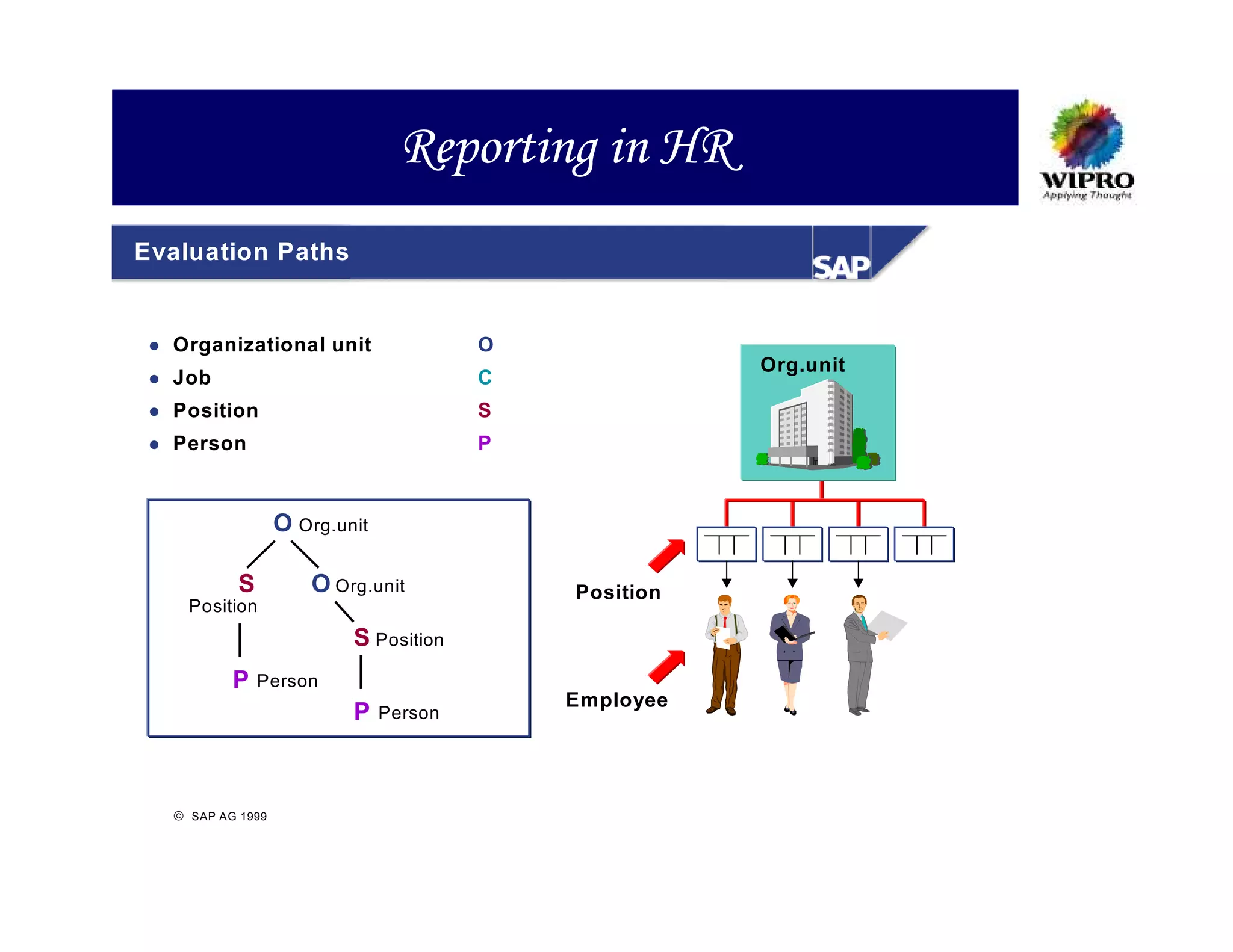 Reporting in HR
Evaluation Paths


  Organizational unit                   O
                                                       Org.unit
  Job                                   C
  Position                              S
  Person                                P



                  O Org.unit

           S          O Org.unit            Position
    Position
                          S Position
          P    Person
                                            Employee
                          P    Person




   SAP AG 1999
 
