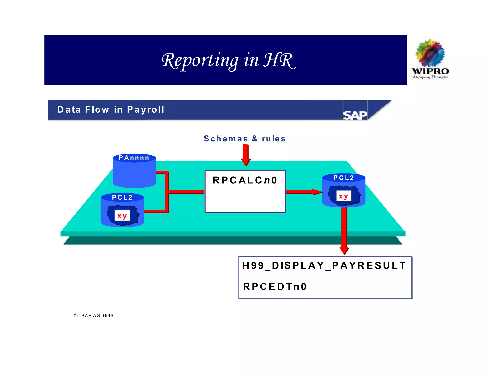 Reporting in HR

D a ta F lo w in P a y ro ll


                                     S c h e m a s & ru le s

                       PAnnnn


                                                                     PCL2
                                       RPC ALCn0
                   PCL2                                               xy

                       xy




                                               H 9 9 _ D IS P L A Y _ P A Y R E S U L T

                                                R PCE D Tn0

     S A P A G 1999
 